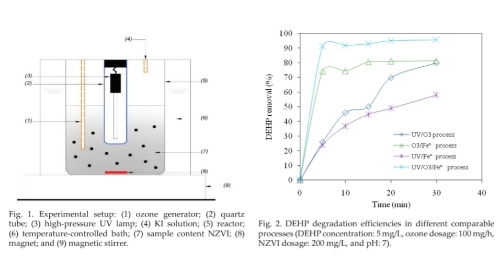 The Influence of Zero-Valent Iron on the Photodegradation Ozonation of Di-2-Ethylhexyl Phthalate in Aqueous Solution
