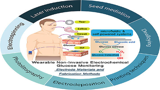 Recent Advancement in Electrode Materials and Fabrication, Microfluidic Designs, and Self-Powered Systems for Wearable Non-Invasive Electrochemical Glucose Monitoring