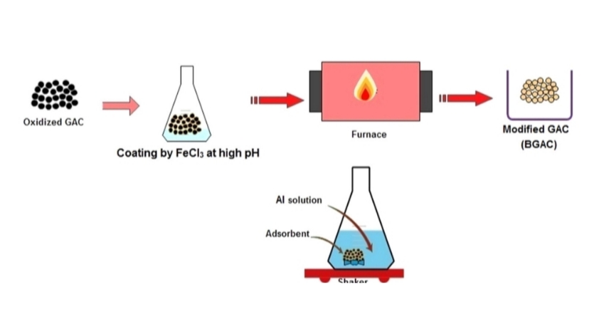 Experimental Data for Aluminum Removal From Aqueous Solution by Raw and Iron-Modified Granular Activated Carbon