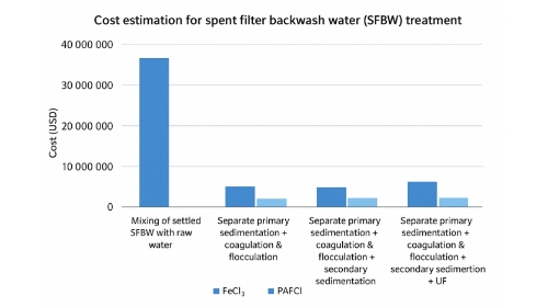 Dataset on the Cost Estimation for Spent Filter Backwash Water (Sfbw) Treatment