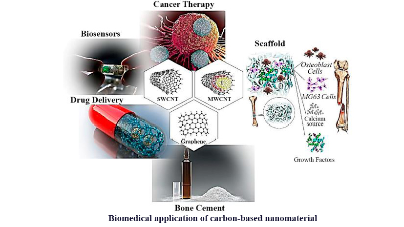Polymethyl Methacrylate-Based Bone Cements Containing Carbon Nanotubes and Graphene Oxide: An Overview of Physical, Mechanical, and Biological Properties