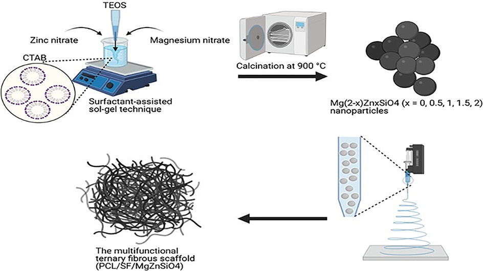 Zn-Substituted Mg2sio4 Nanoparticles-Incorporated Pcl-Silk Fibroin Composite Scaffold: A Multifunctional Platform Towards Bone Tissue Regeneration