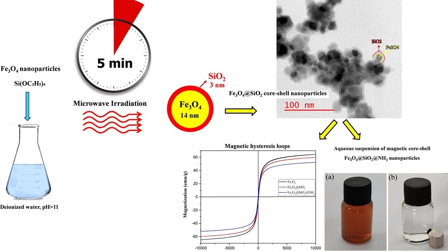 Architecting Ultra-Thin Sio2 Shell for High Magnetic Performance of Fe3o4 Nanoparticles for Biomedical Applications
