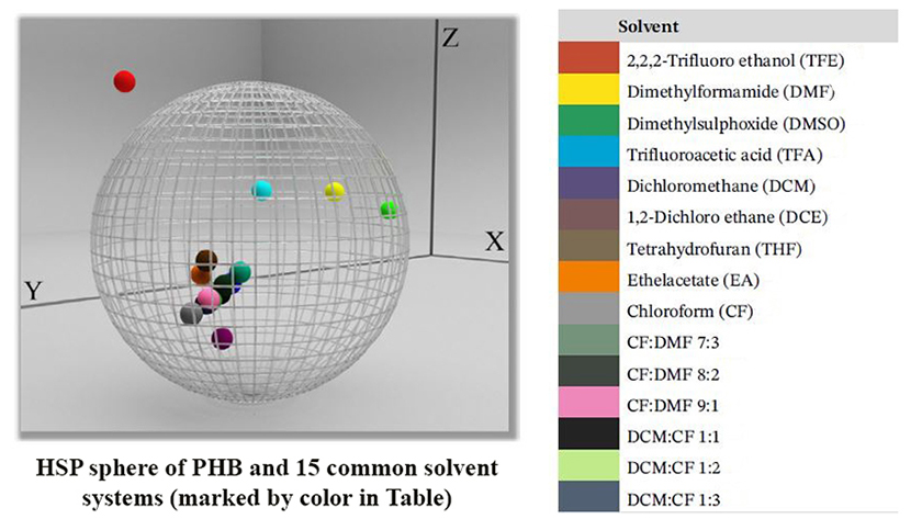 Theoretical and Experimental Investigation of Solubility and Young's Modulus Models for Polyhydroxybutyrate-Based Electrospun Scaffolds